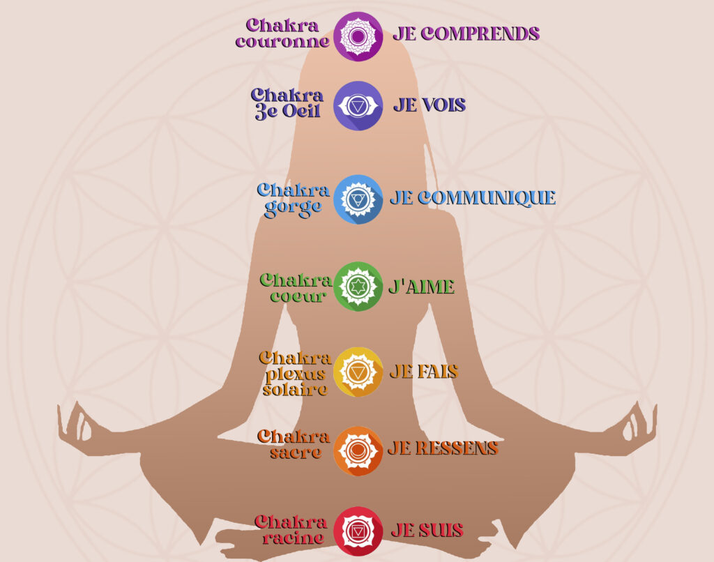 L&rsquo;impact de l&rsquo;enfant intérieur négligé sur les chakras